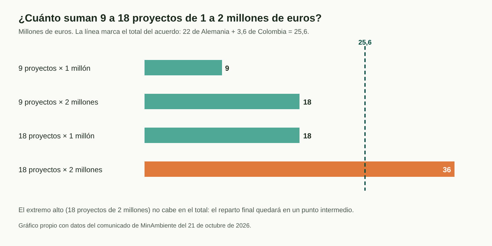 Gráfico de barras con cuatro combinaciones de proyectos (9 por 1, 9 por 2, 18 por 1 y 18 por 2 millones de euros) y una línea en 25,6 millones que solo supera la última barra
