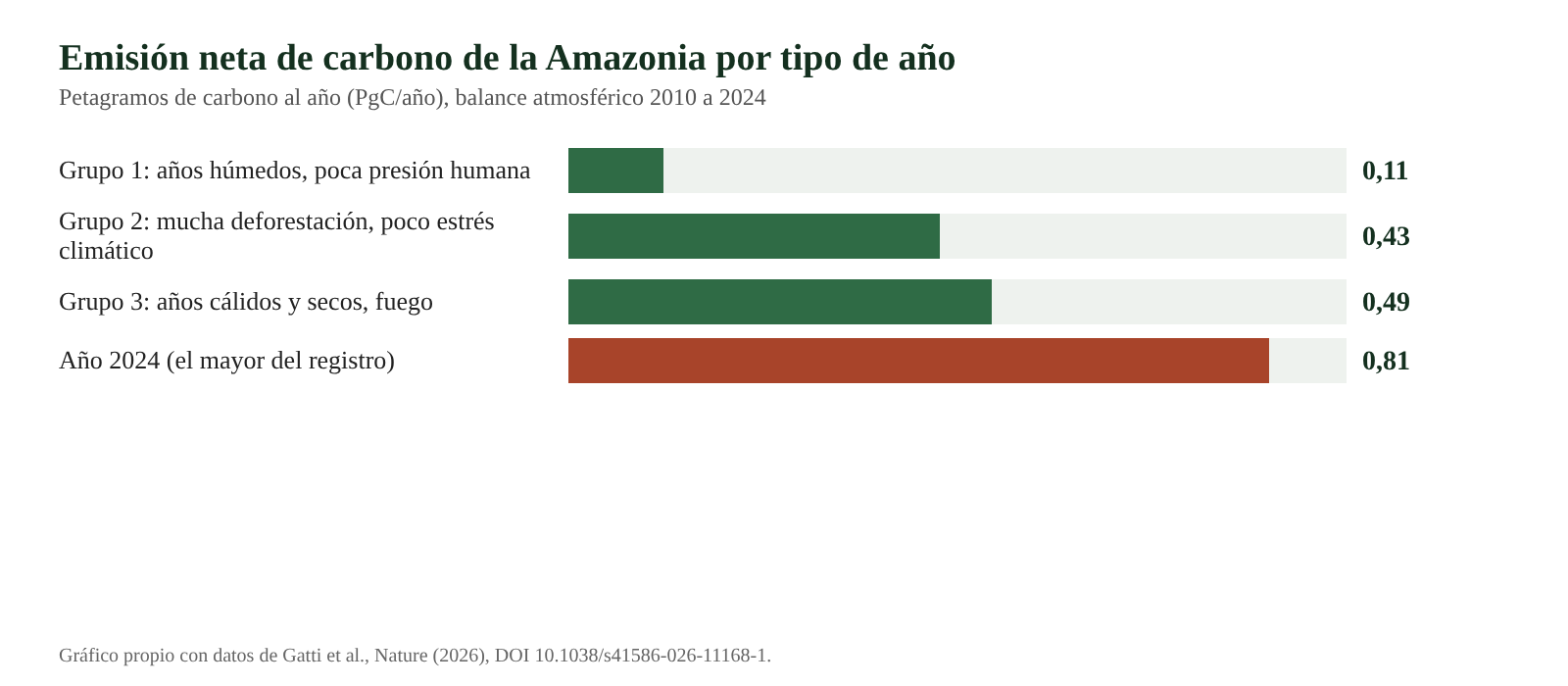 Barras horizontales con la emisión neta de carbono de la Amazonia: 0,11 en años húmedos, 0,43 en años de alta presión humana, 0,49 en años secos y 0,81 en 2024