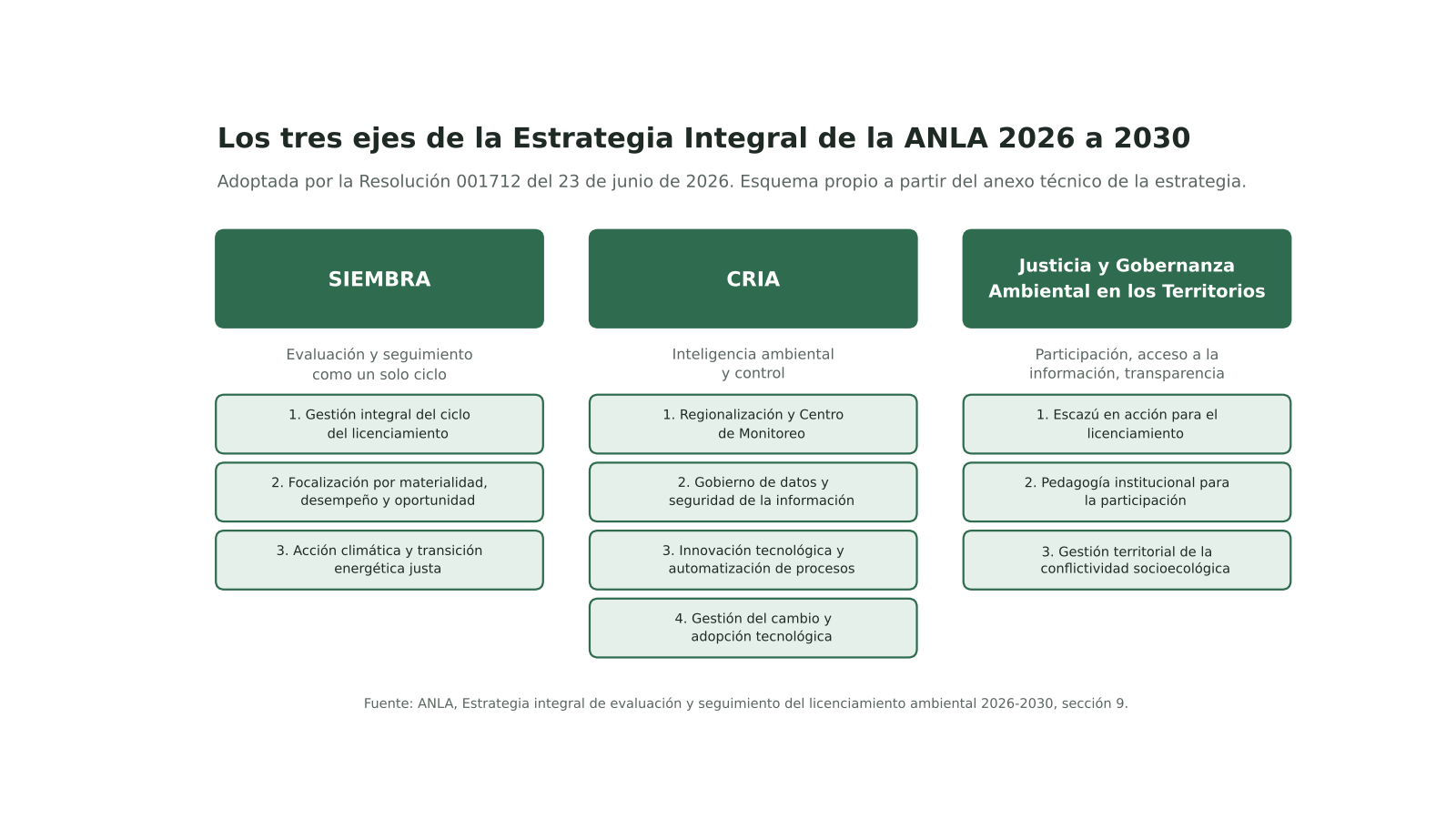 Esquema con los tres ejes de la estrategia de la ANLA (SIEMBRA, CRIA y Justicia y Gobernanza Ambiental en los Territorios) y sus pilares