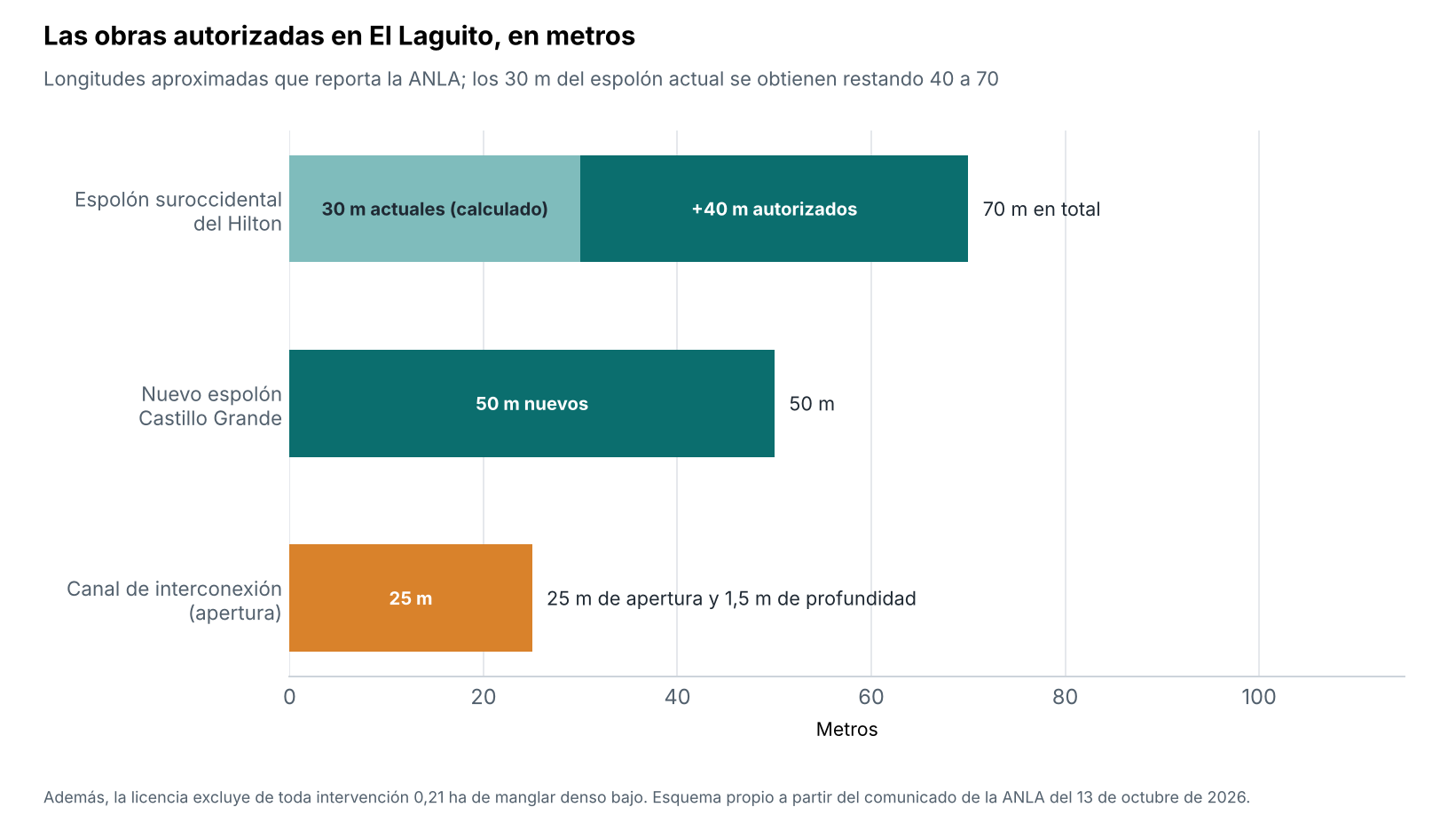 Gráfico de barras con la longitud aproximada de los dos espolones y la apertura del canal que autoriza la licencia de El Laguito
