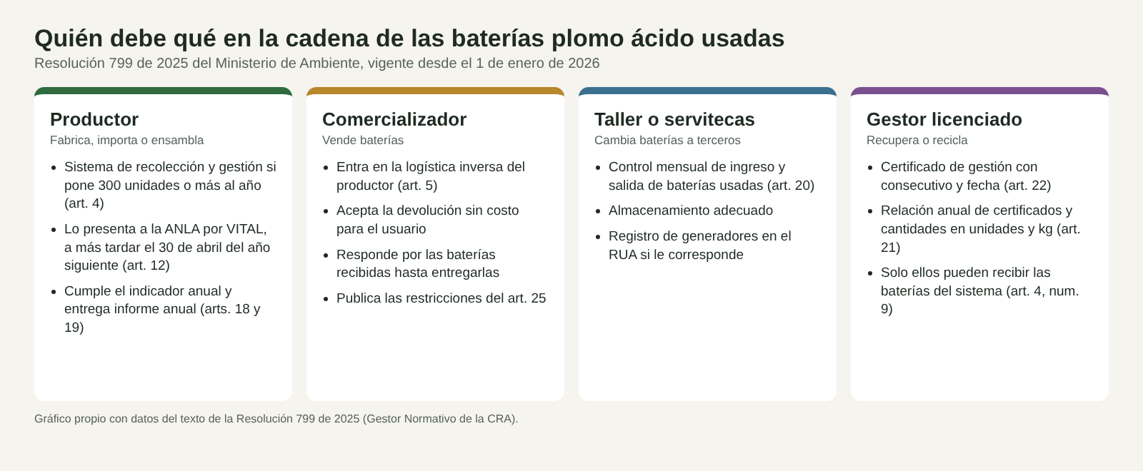 Cuatro columnas con las obligaciones de productor, comercializador, taller o servitecas y gestor licenciado frente a las baterías plomo ácido usadas