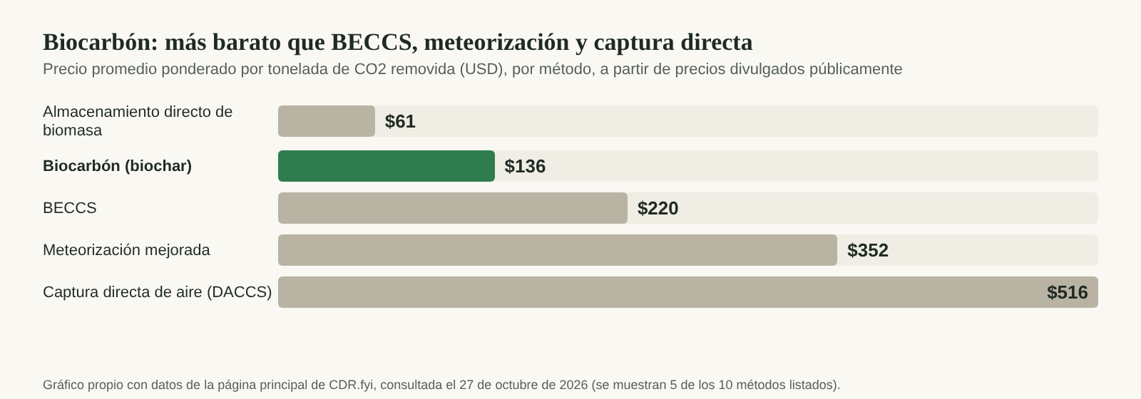 Gráfico de barras con el precio promedio ponderado por tonelada de CO2 de cinco métodos de remoción: almacenamiento directo de biomasa 61 dólares, biocarbón 136, BECCS 220, meteorización mejorada 352 y captura directa de aire 516