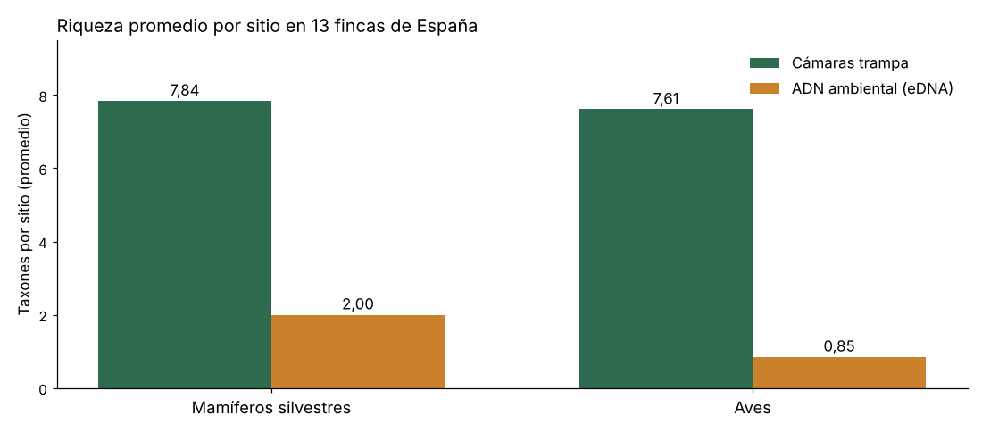 Gráfico de barras: mamíferos silvestres 7,84 con cámaras y 2,00 con ADN ambiental; aves 7,61 con cámaras y 0,85 con ADN ambiental