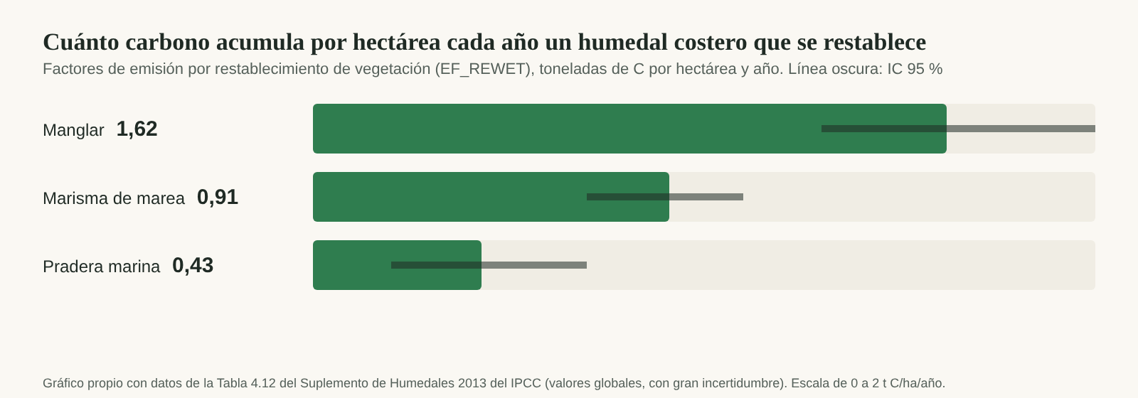 Gráfico de barras con 1,62 toneladas de carbono por hectárea y año para manglar, 0,91 para marisma y 0,43 para pradera marina