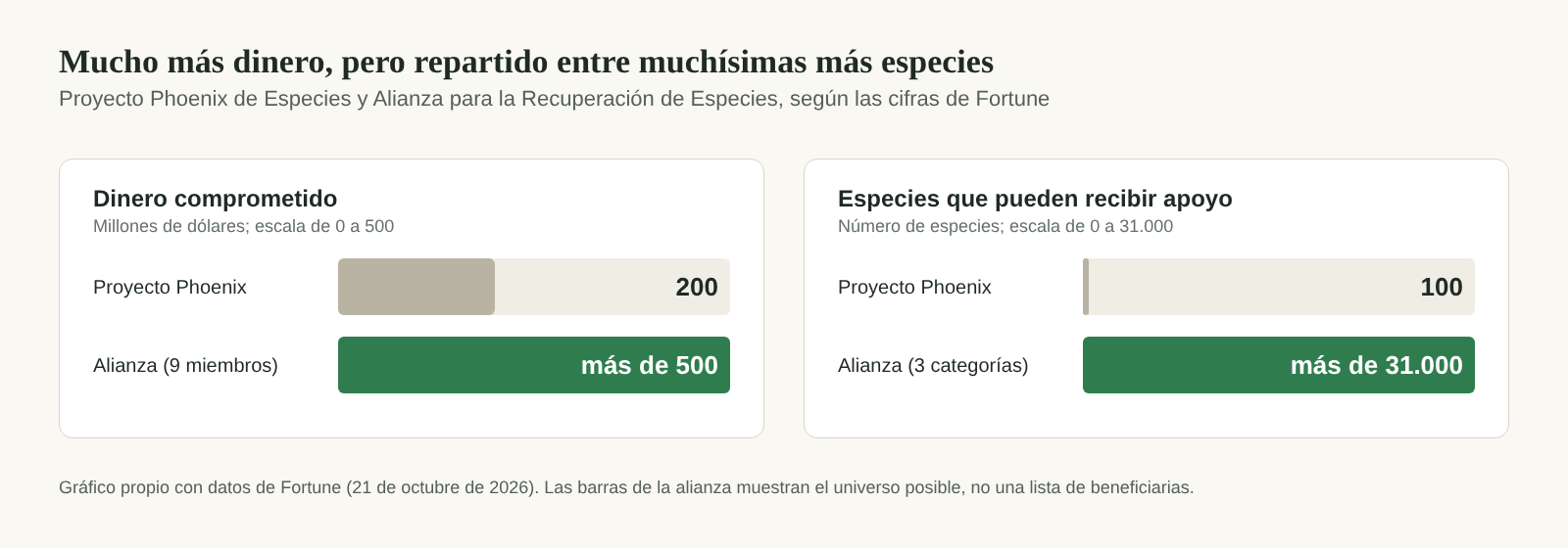 Dos paneles de barras: 200 frente a más de 500 millones de dólares, y 100 frente a más de 31.000 especies