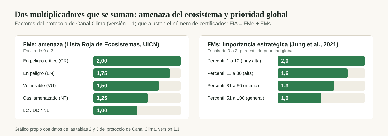 Dos gráficos de barras con las escalas de los factores FMe, de 1,00 a 2,00, y FMs, de 1,0 a 2,0
