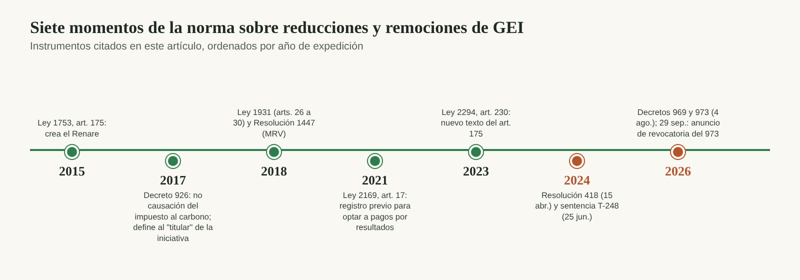 Línea de tiempo con siete momentos de la norma colombiana sobre reducciones y remociones de gases de efecto invernadero, de 2015 a 2026