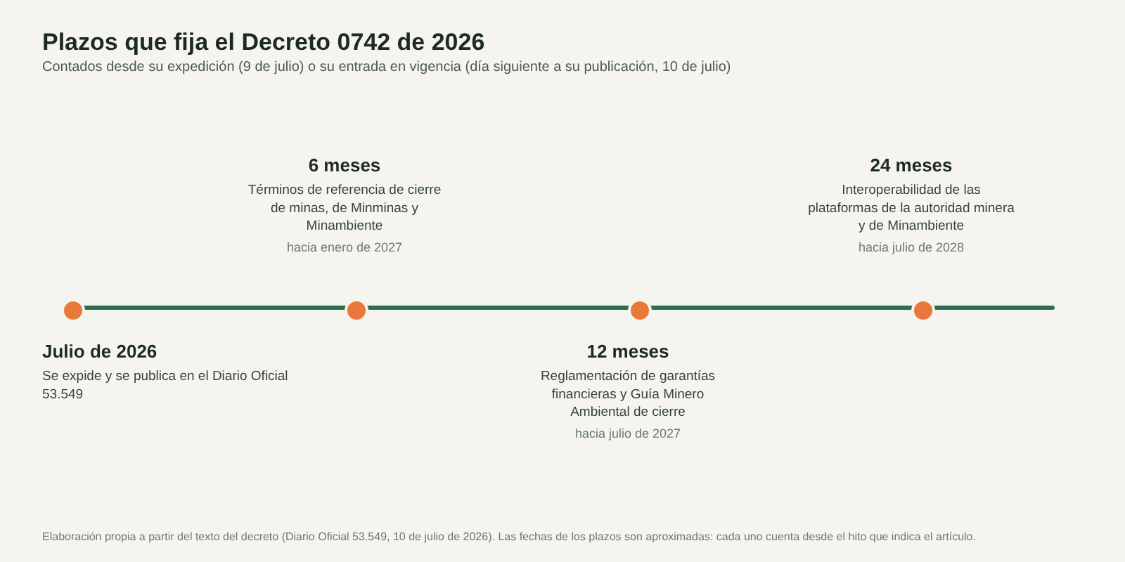 Línea de tiempo con los plazos del decreto: 6 meses para términos de referencia, 12 para garantías y guía, 24 para interoperabilidad