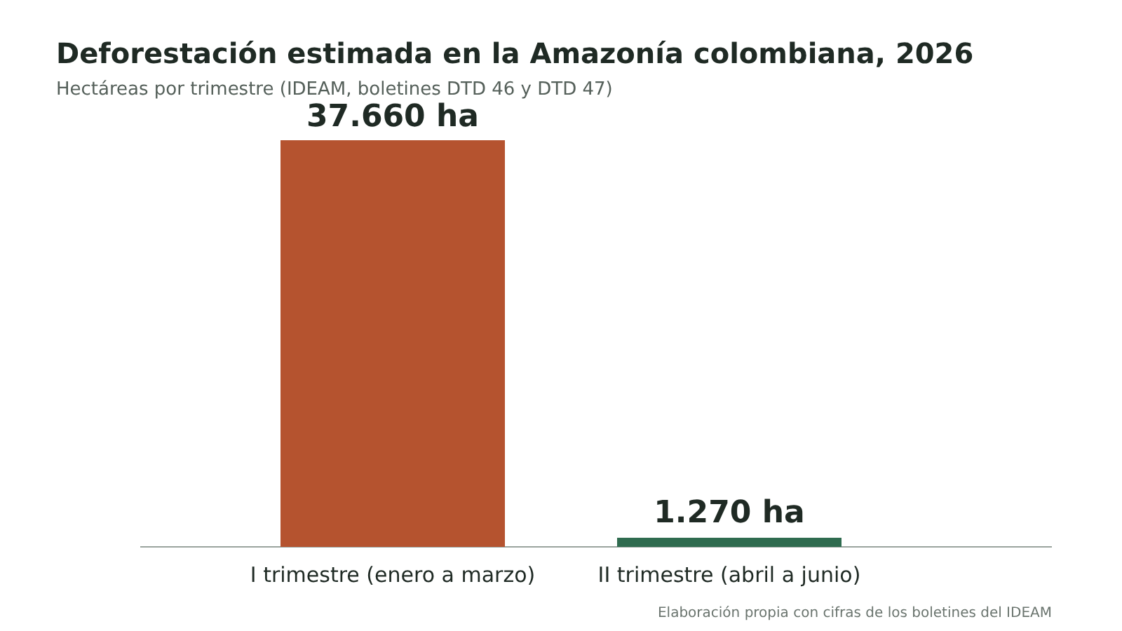 Gráfico de barras: 37.660 hectáreas en el primer trimestre de 2026 y 1.270 en el segundo