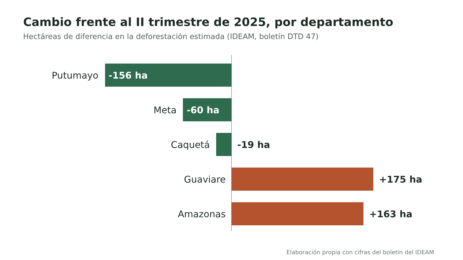 Gráfico de barras divergentes con el cambio por departamento frente al segundo trimestre de 2025