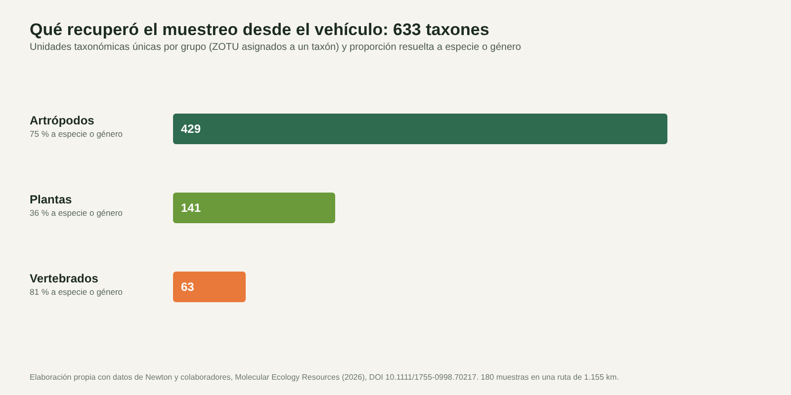 Gráfico de barras con 429 artrópodos, 141 plantas y 63 vertebrados