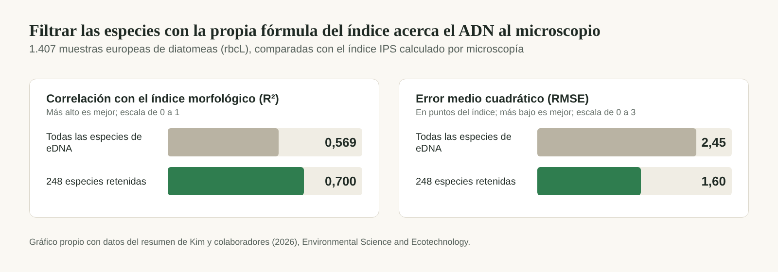 Dos paneles de barras: la correlación sube de 0,569 a 0,700 y el error baja de 2,45 a 1,60 al conservar 248 especies