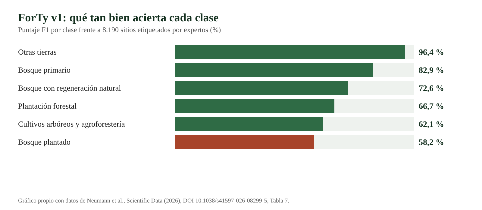 Barras horizontales con el puntaje F1 de cada clase de ForTy, de 96,4 % para otras tierras a 58,2 % para bosque plantado