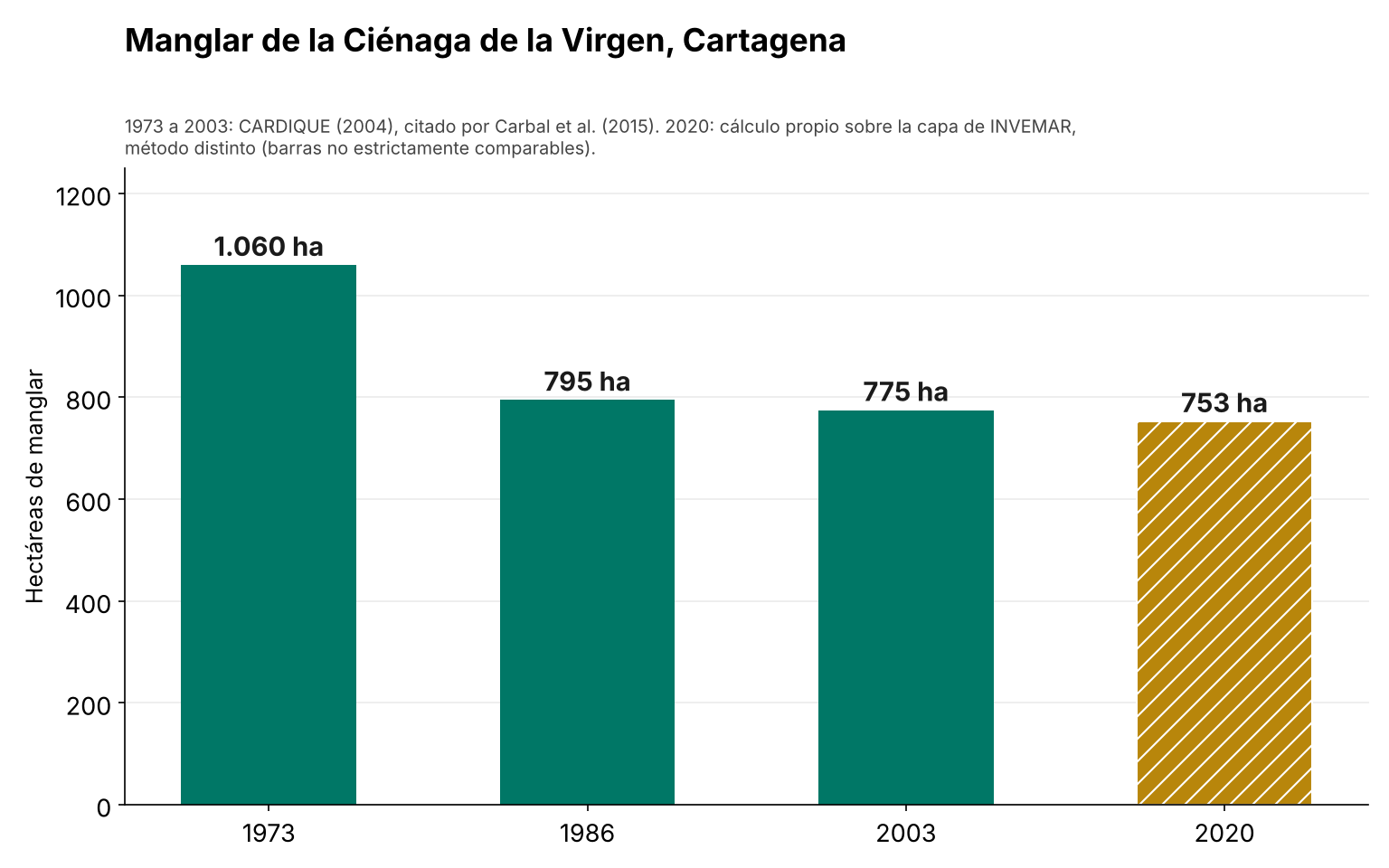 Gráfico de barras del manglar de la Ciénaga de la Virgen en 1973, 1986, 2003 y 2020