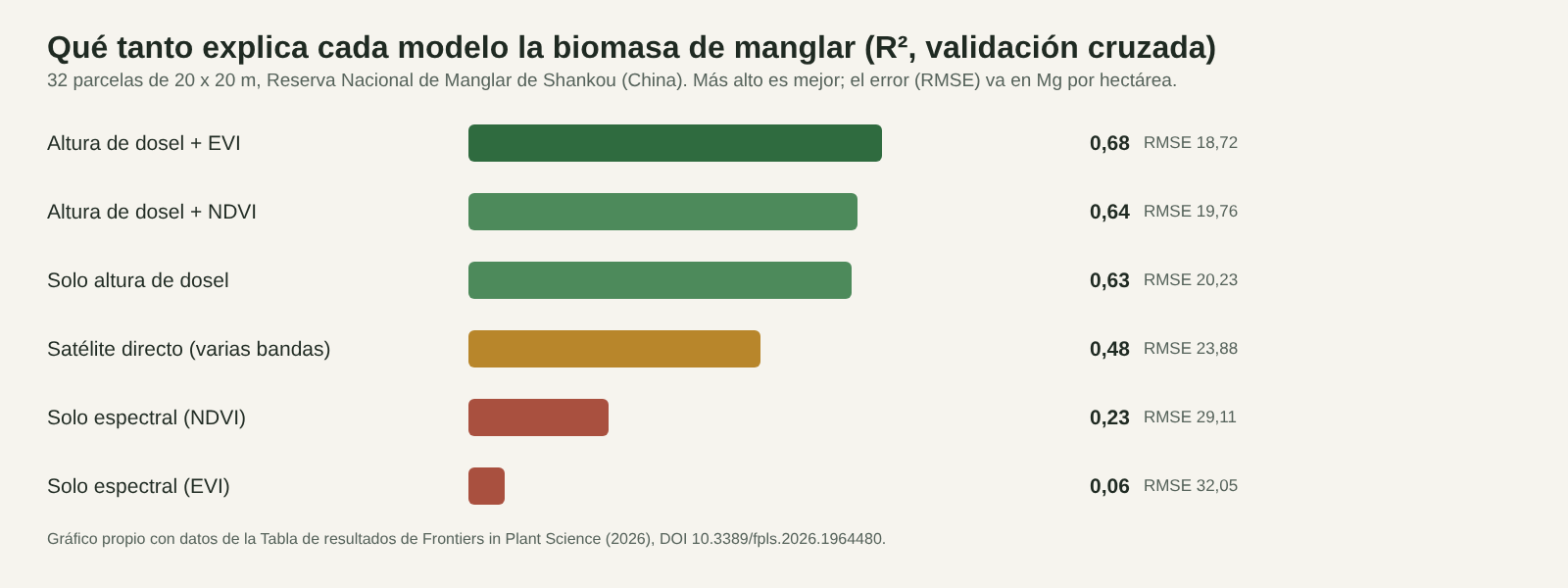 Barras horizontales con el R² de seis modelos de biomasa de manglar, de 0,68 para altura de dosel más EVI a 0,06 para solo EVI