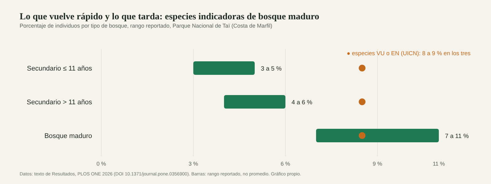 Barras horizontales con el porcentaje de individuos de especies indicadoras de bosque maduro: 3 a 5 % en bosque joven, 4 a 6 % en intermedio y 7 a 11 % en maduro, con un punto naranja que marca 8 a 9 % de especies amenazadas en los tres