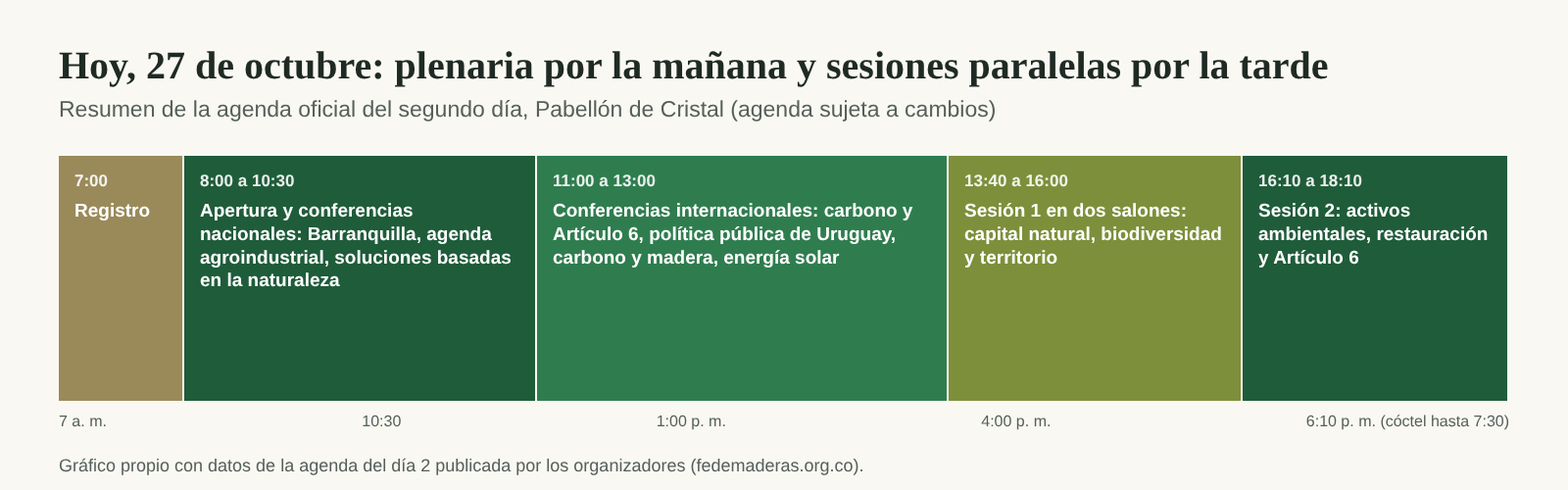 Línea de tiempo del 27 de octubre con cinco bloques: registro, apertura y conferencias nacionales, conferencias internacionales, sesión 1 y sesión 2