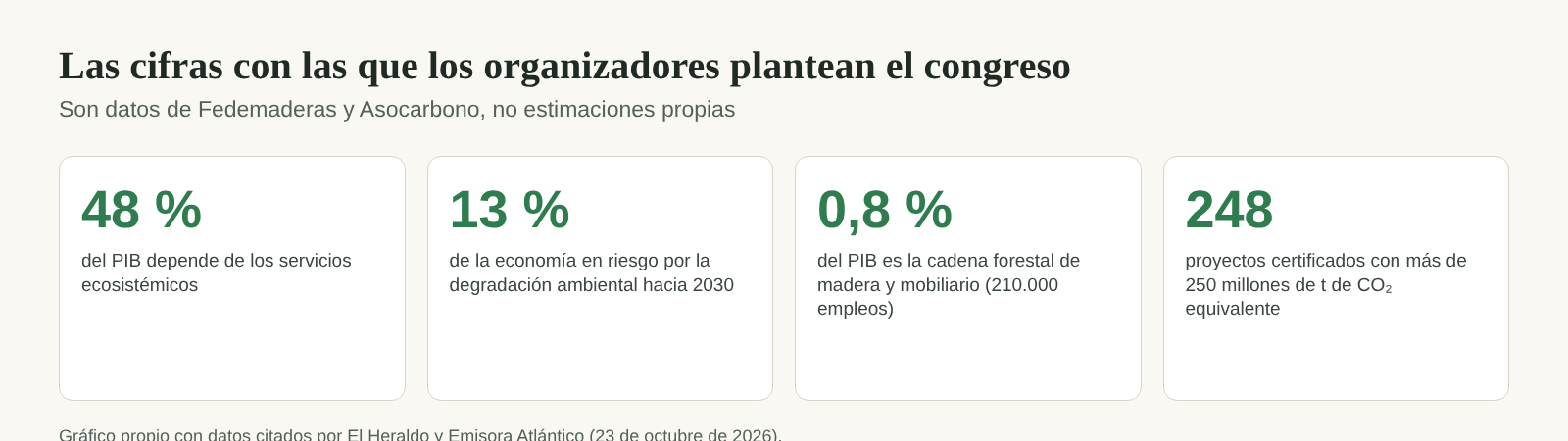 Cuatro tarjetas con 48 %, 13 %, 0,8 % y 248 como cifras de contexto del congreso
