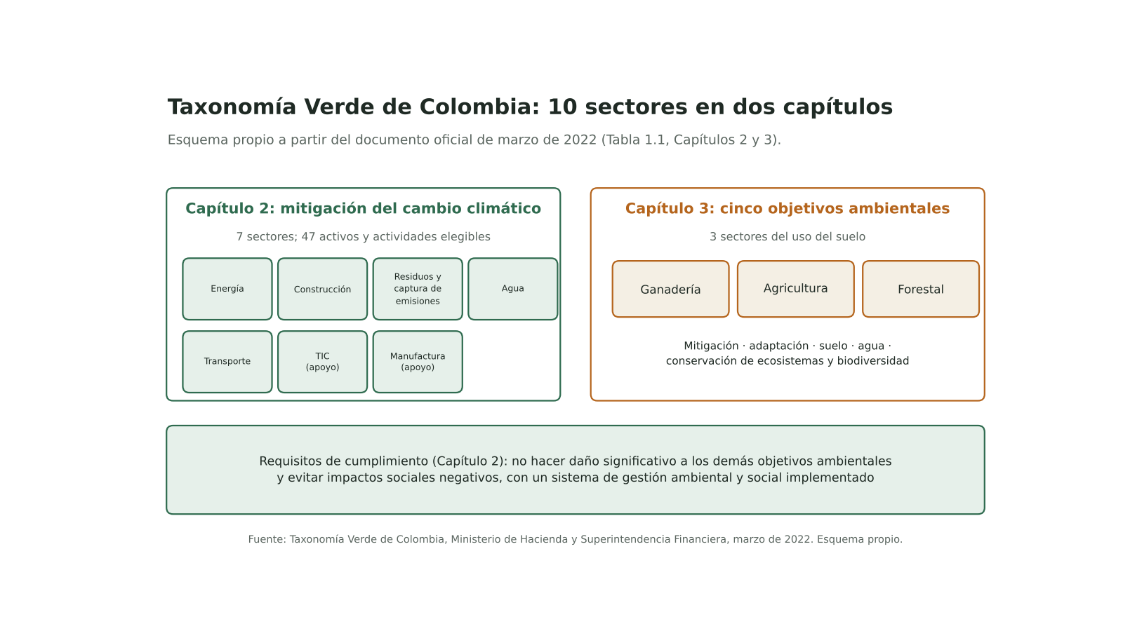 Esquema de los dos capítulos de la taxonomía: siete sectores bajo mitigación del cambio climático y tres sectores del uso del suelo bajo cinco objetivos ambientales